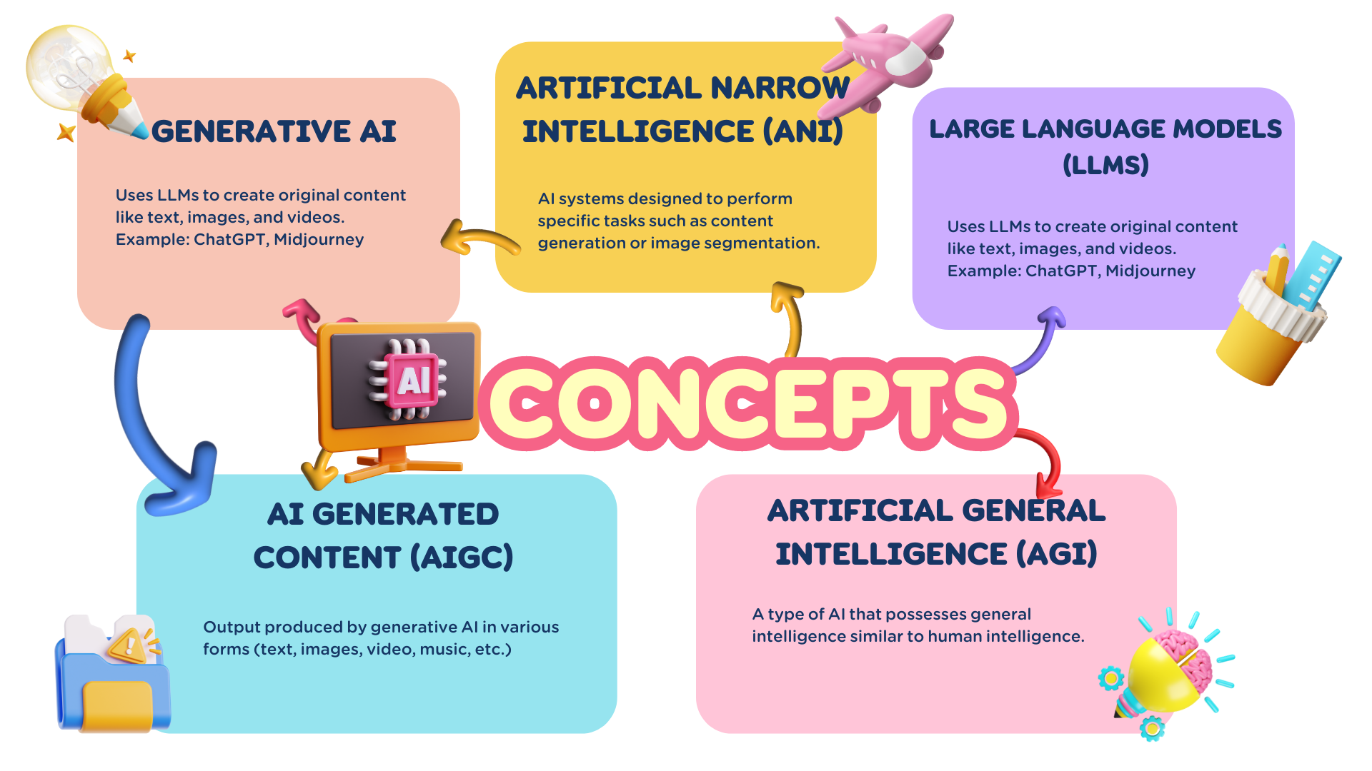 A flowchart showing different types of narrow AI applications, like image recognition, language translation, and recommendation systems - Espiknow AI