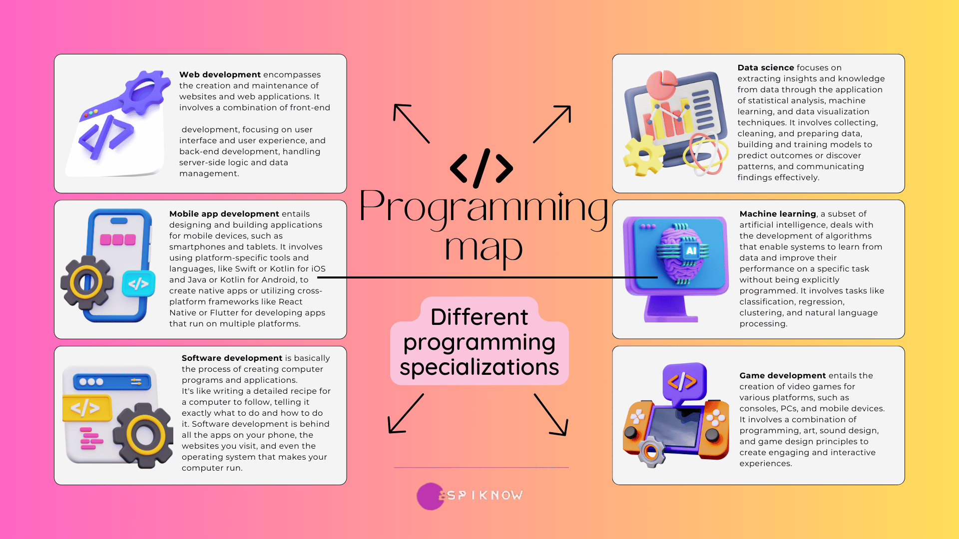 An infographic showcasing different programming specializations, such as web development, mobile app development, software development, data science, and AI/machine learning - Espiknow